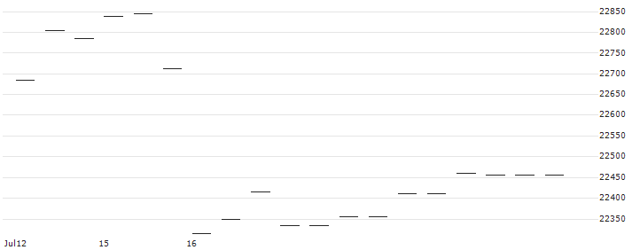 Amundi IBEX 35 UCITS ETF - EUR(CS1) : Historical Chart (5-day)