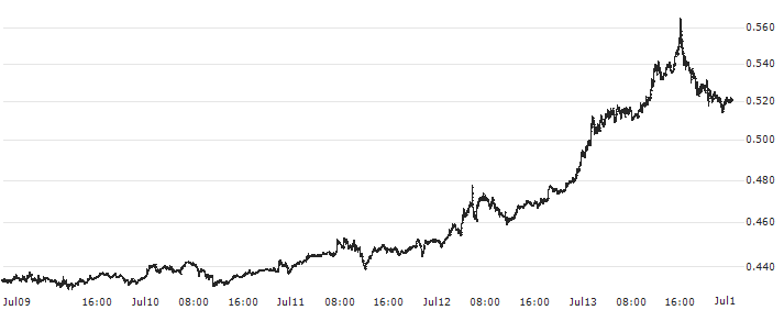 Ripple (XRP/USD)(XRPUSD) : Historical Chart (5-day)