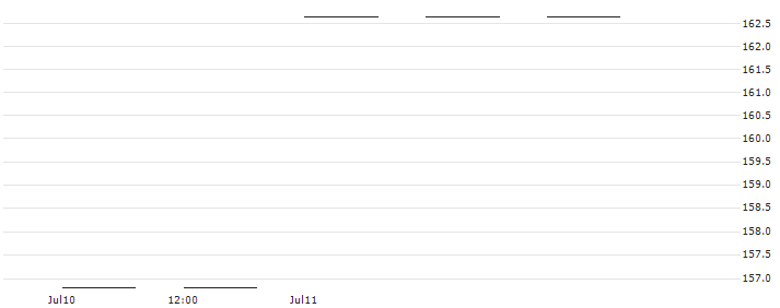BULL CERTIFICATE - AUTOLIV SDR(BULL ALIV X5 NO) : Historical Chart (5-day)