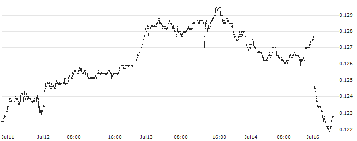 TRON (TRX/EUR)(TRXEUR) : Historical Chart (5-day)