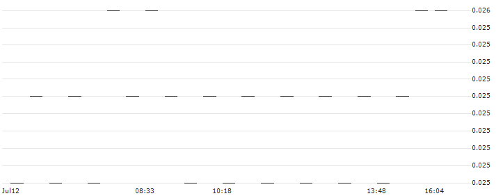 UNICREDIT BANK/PUT/SNAM/4.2/0.1/19.03.25(UD7325) : Historical Chart (5-day)
