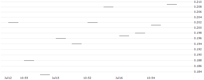 BANK VONTOBEL/PUT/3M CO/76/0.1/20.06.25 : Historical Chart (5-day)