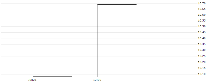 BEAR CERTIFICATE - SWED OMX OSLO 20 ((BEAR OMX OSLO 2) : Historical Chart (5-day)