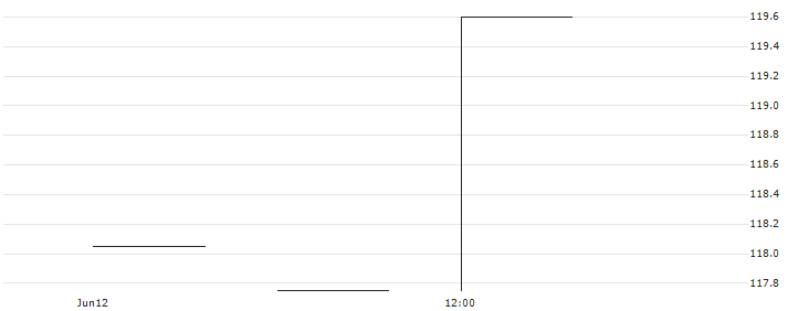 BULL CERTIFICATE - EQT AB(BULL EQT X8 NOR) : Historical Chart (5-day)